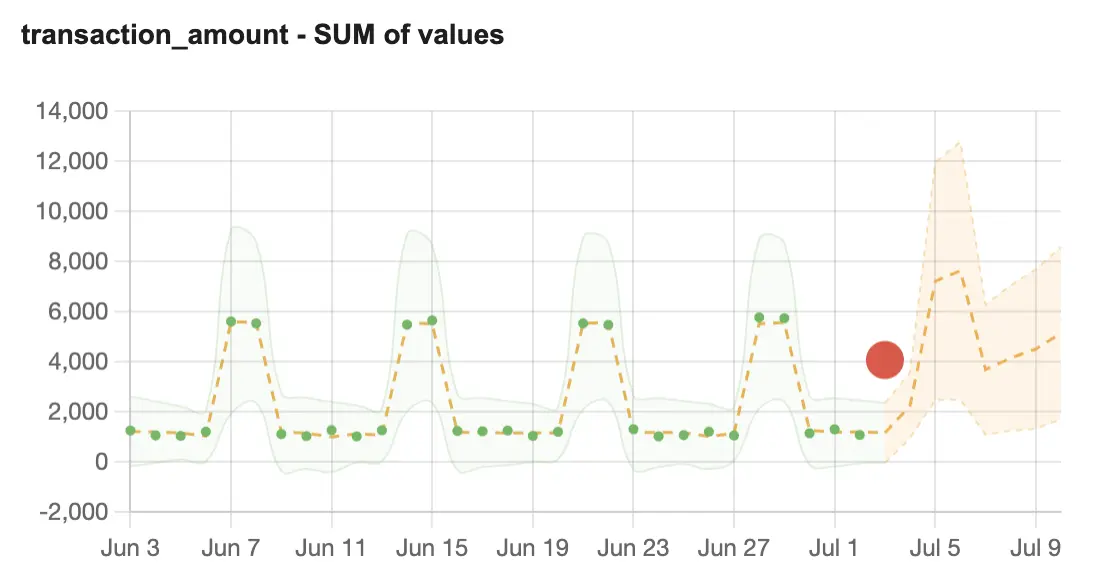 Data profiling view